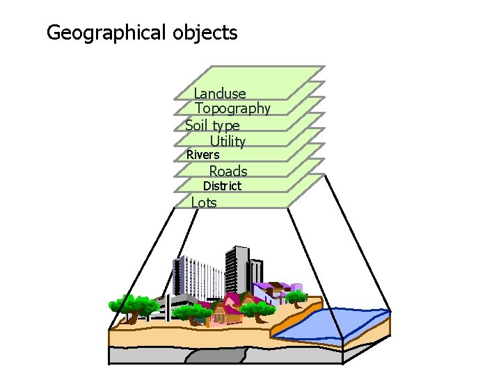 Geographical objects Landuse Topography Soil type Utility Rivers Roads District Lots 
