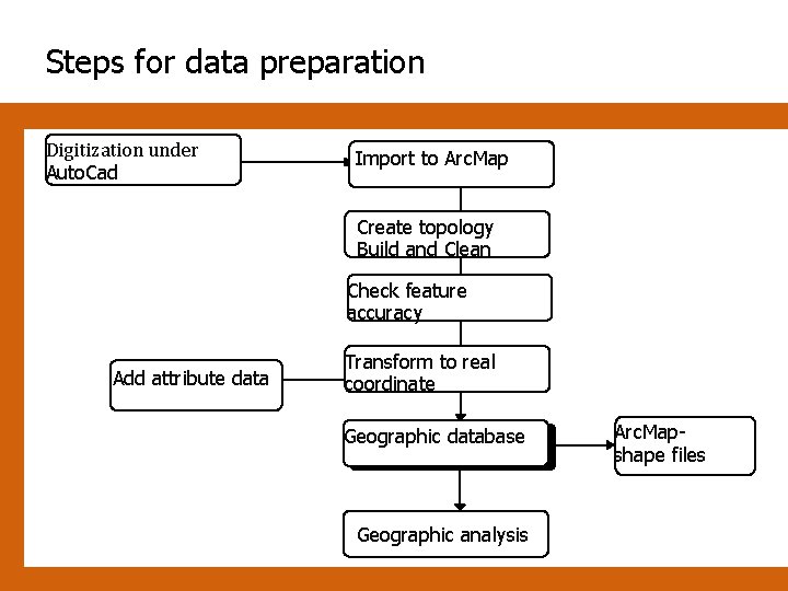 Steps for data preparation Digitization under Auto. Cad Import to Arc. Map Create topology