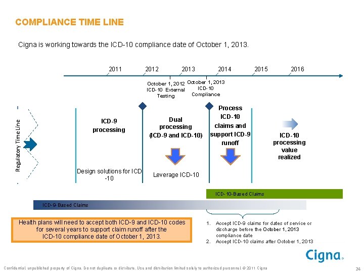 COMPLIANCE TIME LINE Cigna is working towards the ICD-10 compliance date of October 1, COMPLIANCE TIME LINE Cigna is working towards the ICD-10 compliance date of October 1,
