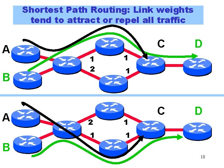 Shortest Path Routing: Link weights tend to attract or repel all traffic A B Shortest Path Routing: Link weights tend to attract or repel all traffic A B