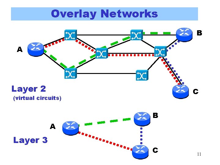 Overlay Networks B A Layer 2 C (virtual circuits) B C A Layer 3 Overlay Networks B A Layer 2 C (virtual circuits) B C A Layer 3