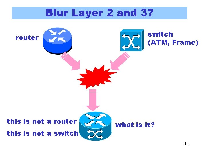 Blur Layer 2 and 3? router this is not a switch (ATM, Frame) what Blur Layer 2 and 3? router this is not a switch (ATM, Frame) what