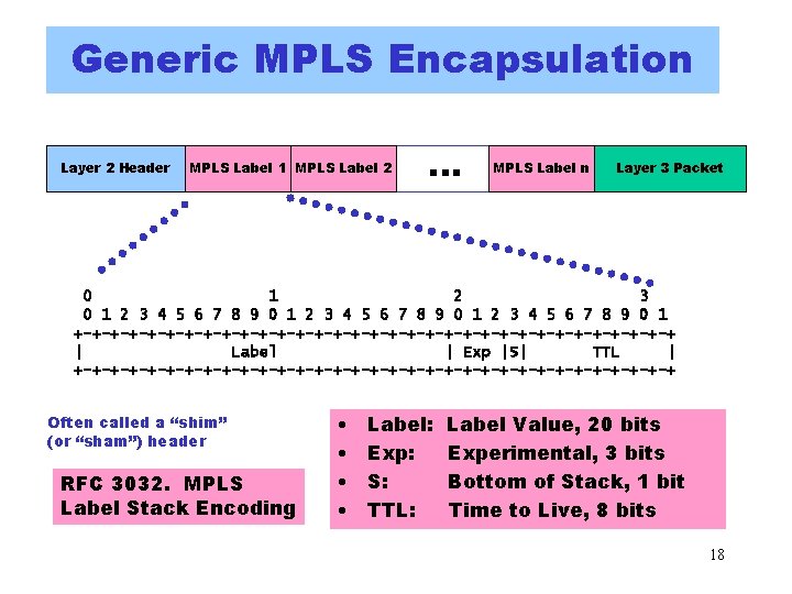 Generic MPLS Encapsulation Layer 2 Header MPLS Label 1 MPLS Label 2 … MPLS Generic MPLS Encapsulation Layer 2 Header MPLS Label 1 MPLS Label 2 … MPLS