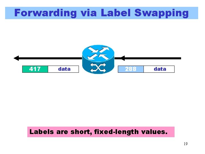 Forwarding via Label Swapping 417 data 288 data Labels are short, fixed-length values. 19 Forwarding via Label Swapping 417 data 288 data Labels are short, fixed-length values. 19