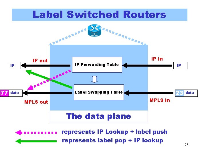 Label Switched Routers IP 77 IP out IP Forwarding Table IP in IP 23 Label Switched Routers IP 77 IP out IP Forwarding Table IP in IP 23