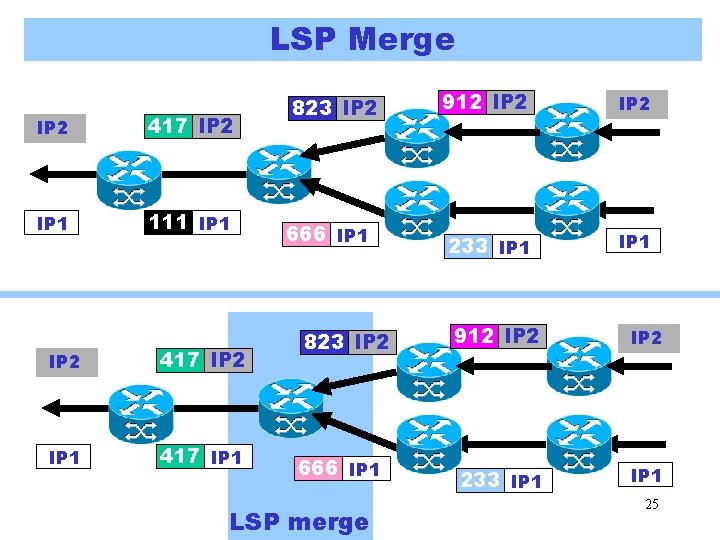 LSP Merge IP 2 417 IP 2 IP 1 111 IP 2 417 IP LSP Merge IP 2 417 IP 2 IP 1 111 IP 2 417 IP