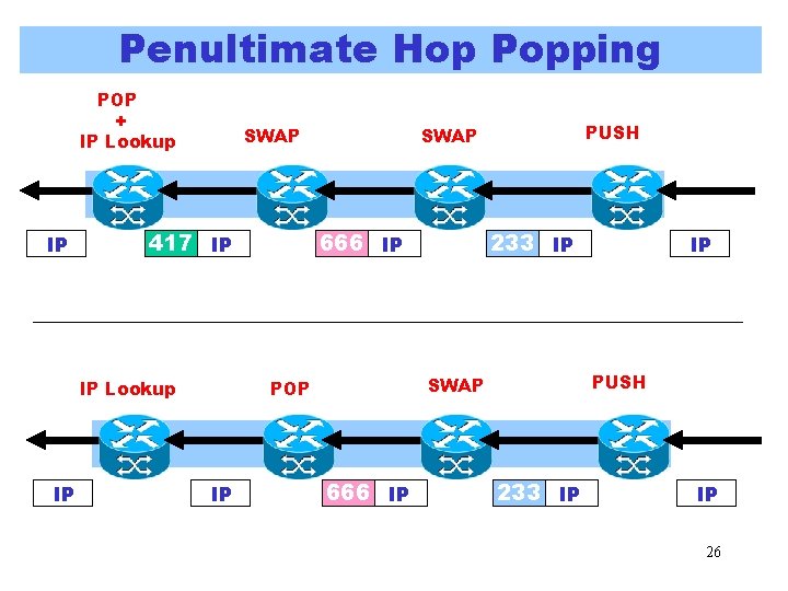 Penultimate Hop Popping POP + IP Lookup IP SWAP 417 IP IP Lookup IP Penultimate Hop Popping POP + IP Lookup IP SWAP 417 IP IP Lookup IP