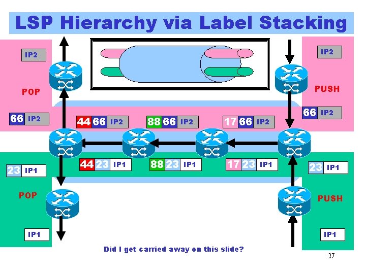 LSP Hierarchy via Label Stacking IP 2 POP PUSH 66 23 IP 2 IP LSP Hierarchy via Label Stacking IP 2 POP PUSH 66 23 IP 2 IP