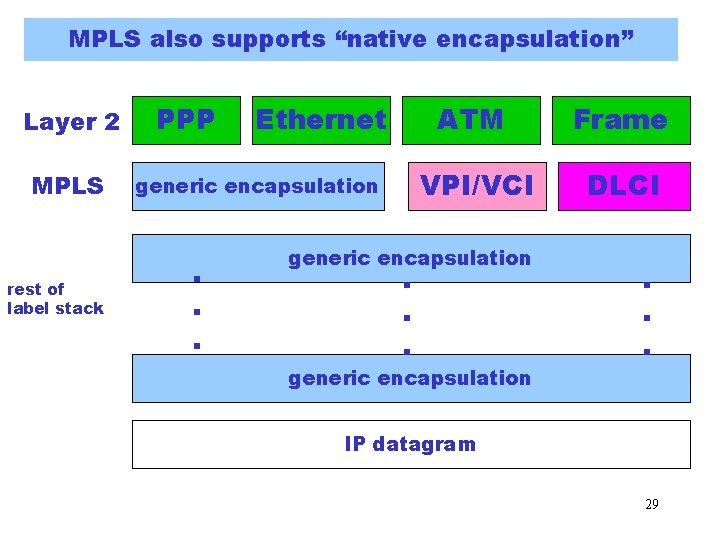 MPLS also supports “native encapsulation” Layer 2 MPLS rest of label stack PPP Ethernet MPLS also supports “native encapsulation” Layer 2 MPLS rest of label stack PPP Ethernet