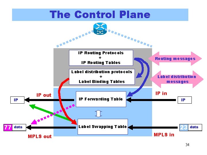 The Control Plane IP Routing Protocols + IP Routing Tables Label distribution protocols + The Control Plane IP Routing Protocols + IP Routing Tables Label distribution protocols +