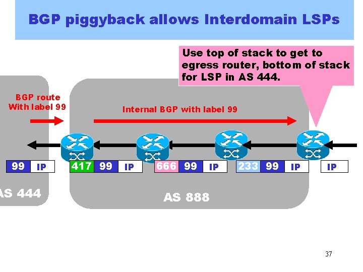 BGP piggyback allows Interdomain LSPs Use top of stack to get to egress router, BGP piggyback allows Interdomain LSPs Use top of stack to get to egress router,