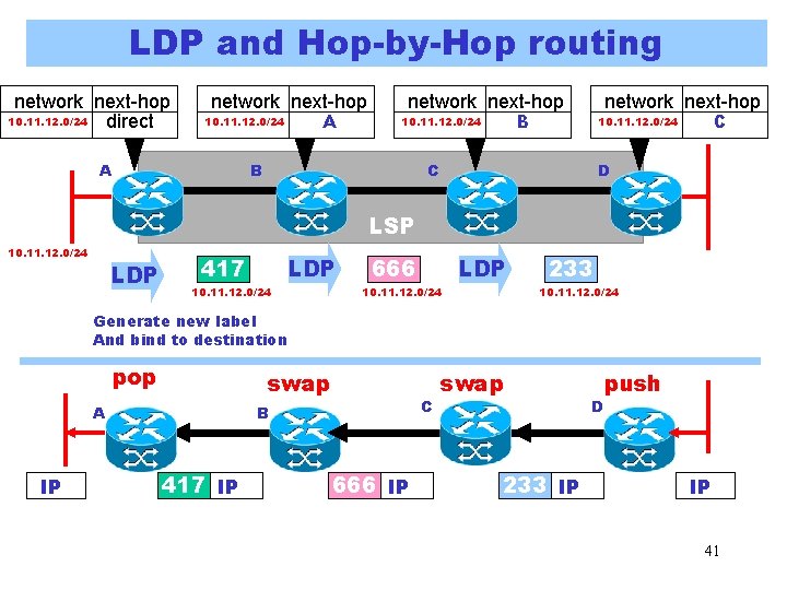 LDP and Hop-by-Hop routing network next-hop 10. 11. 12. 0/24 direct network next-hop 10. LDP and Hop-by-Hop routing network next-hop 10. 11. 12. 0/24 direct network next-hop 10.