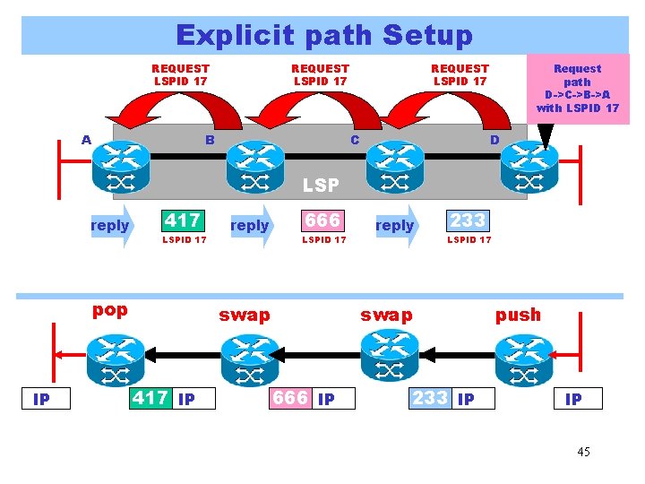 Explicit path Setup REQUEST LSPID 17 A REQUEST LSPID 17 B REQUEST LSPID 17 Explicit path Setup REQUEST LSPID 17 A REQUEST LSPID 17 B REQUEST LSPID 17