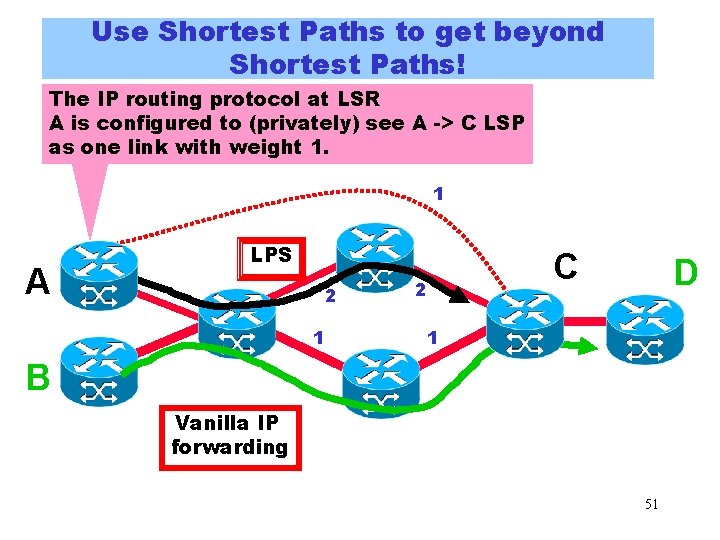 Use Shortest Paths to get beyond Shortest Paths! The IP routing protocol at LSR Use Shortest Paths to get beyond Shortest Paths! The IP routing protocol at LSR