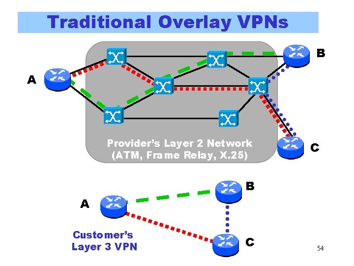 Traditional Overlay VPNs B A Provider’s Layer 2 Network (ATM, Frame Relay, X. 25) Traditional Overlay VPNs B A Provider’s Layer 2 Network (ATM, Frame Relay, X. 25)