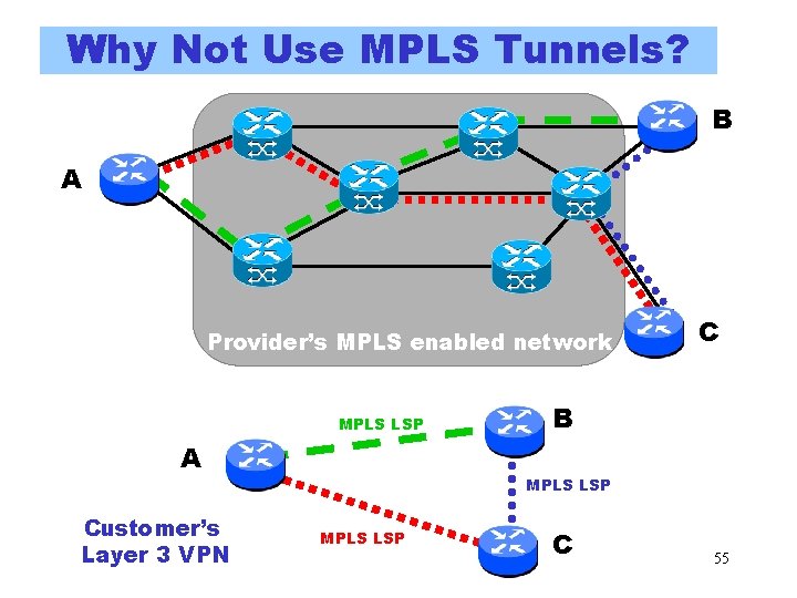 Why Not Use MPLS Tunnels? B A C Provider’s MPLS enabled network MPLS LSP Why Not Use MPLS Tunnels? B A C Provider’s MPLS enabled network MPLS LSP