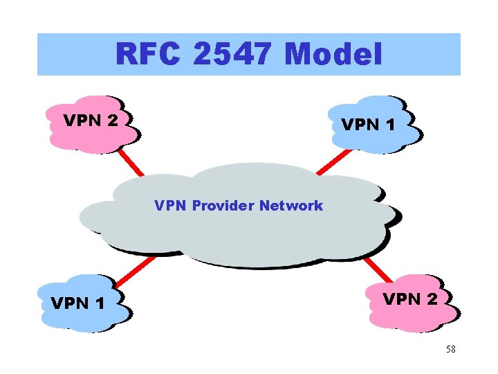 RFC 2547 Model VPN 2 VPN 1 VPN Provider Network VPN 1 VPN 2 RFC 2547 Model VPN 2 VPN 1 VPN Provider Network VPN 1 VPN 2