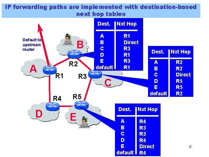 IP forwarding paths are implemented with destination-based next hop tables Dest. Default to upstream IP forwarding paths are implemented with destination-based next hop tables Dest. Default to upstream