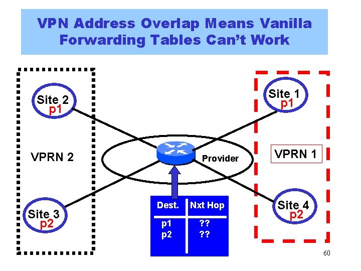 VPN Address Overlap Means Vanilla Forwarding Tables Can’t Work Site 1 p 1 Site VPN Address Overlap Means Vanilla Forwarding Tables Can’t Work Site 1 p 1 Site