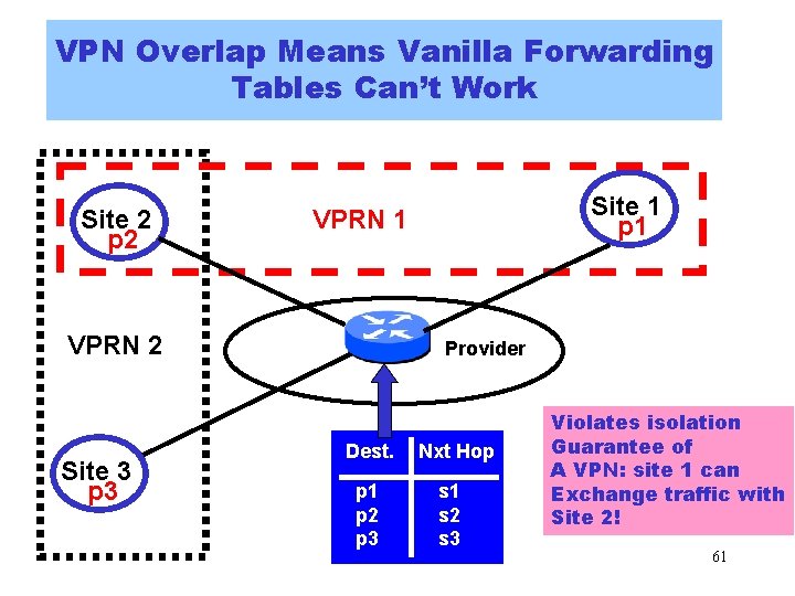 VPN Overlap Means Vanilla Forwarding Vanilla. Tables forwarding tables are out Can’t Work Site VPN Overlap Means Vanilla Forwarding Vanilla. Tables forwarding tables are out Can’t Work Site