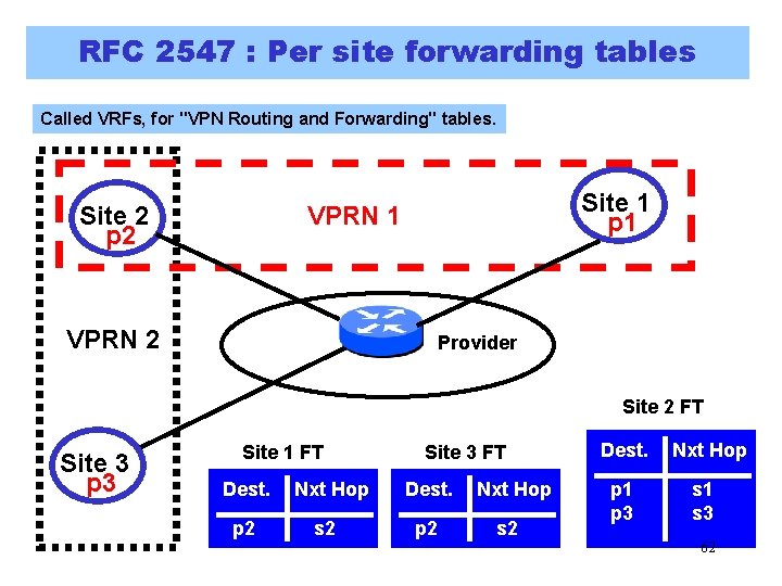 RFC 2547 : Per site forwarding tables Called VRFs, for "VPN Routing and Forwarding" RFC 2547 : Per site forwarding tables Called VRFs, for "VPN Routing and Forwarding"