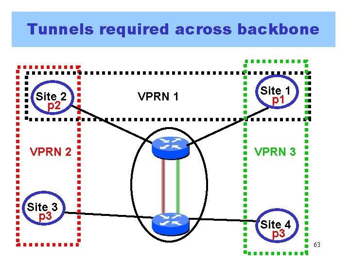 Tunnels required across backbone Site 2 p 2 VPRN 2 Site 3 p 3 Tunnels required across backbone Site 2 p 2 VPRN 2 Site 3 p 3