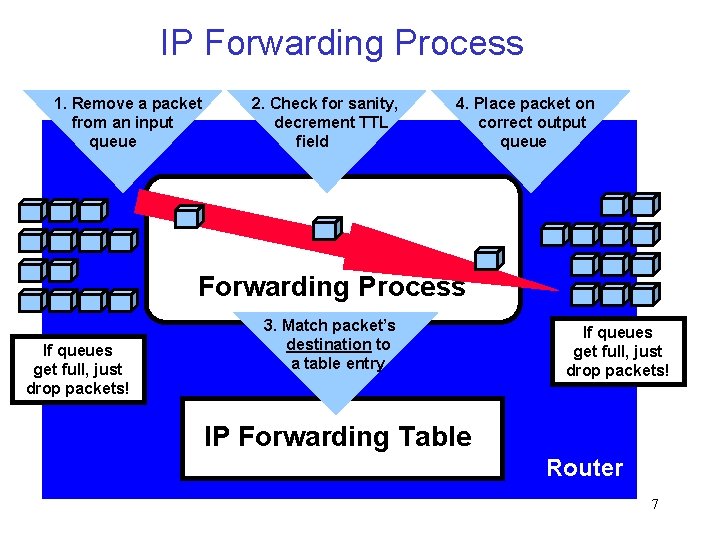 IP Forwarding Process 1. Remove a packet from an input queue 2. Check for IP Forwarding Process 1. Remove a packet from an input queue 2. Check for