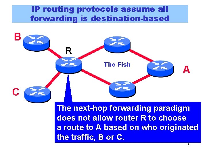 IP routing protocols assume all forwarding is destination-based B R The Fish A C IP routing protocols assume all forwarding is destination-based B R The Fish A C