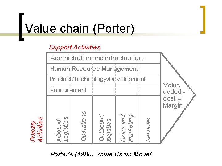 Value chain (Porter) 