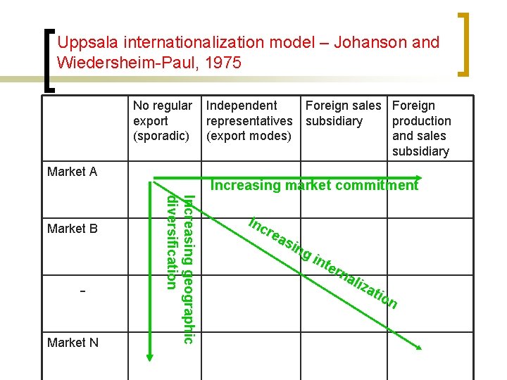 Uppsala internationalization model – Johanson and Wiedersheim-Paul, 1975 No regular export (sporadic) Market A