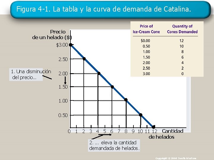 Figura 4 -1. La tabla y la curva de demanda de Catalina. Precio de