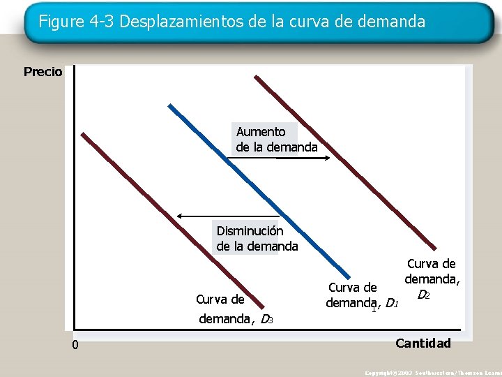 Figure 4 -3 Desplazamientos de la curva de demanda Precio Aumento de la demanda