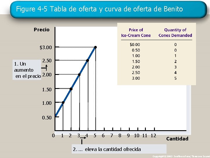 Figure 4 -5 Tabla de oferta y curva de oferta de Benito Precio $3.