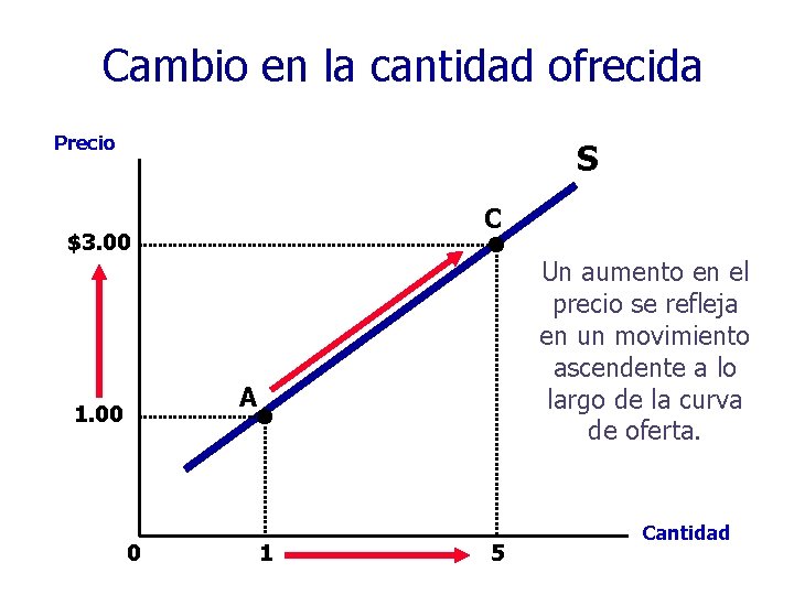 Cambio en la cantidad ofrecida Precio S C $3. 00 Un aumento en el