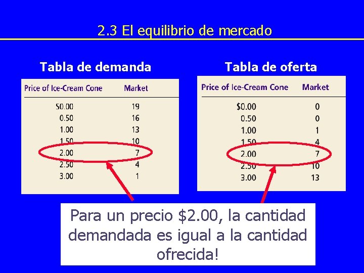 2. 3 El equilibrio de mercado Tabla de demanda Tabla de oferta Para un