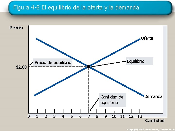 Figura 4 -8 El equilibrio de la oferta y la demanda Precio Oferta Equilibrio