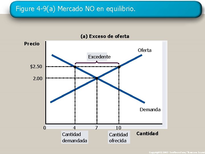 Figure 4 -9(a) Mercado NO en equilibrio. (a) Exceso de oferta Precio Oferta Excedente