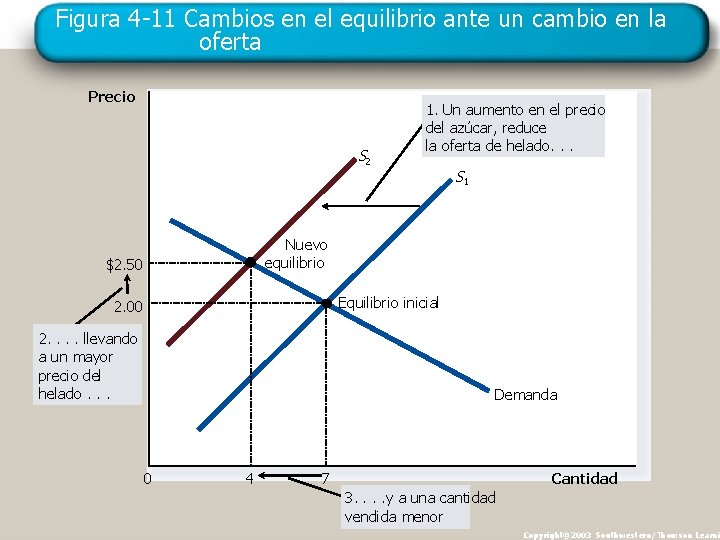 Figura 4 -11 Cambios en el equilibrio ante un cambio en la oferta Precio