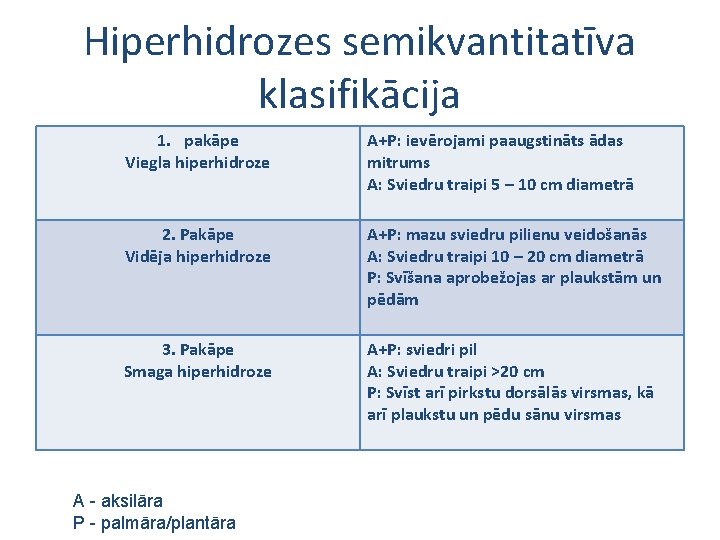 Hiperhidrozes semikvantitatīva klasifikācija 1. pakāpe Viegla hiperhidroze A+P: ievērojami paaugstināts ādas mitrums A: Sviedru