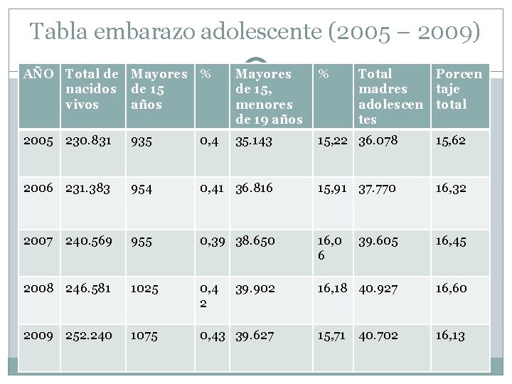 Tabla embarazo adolescente (2005 – 2009) AÑO Total de Mayores % nacidos de 15