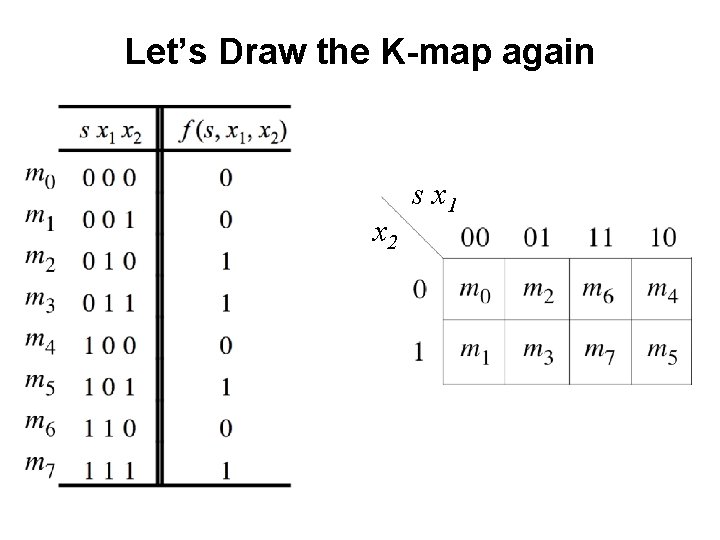 Let’s Draw the K-map again x 2 s x 1 