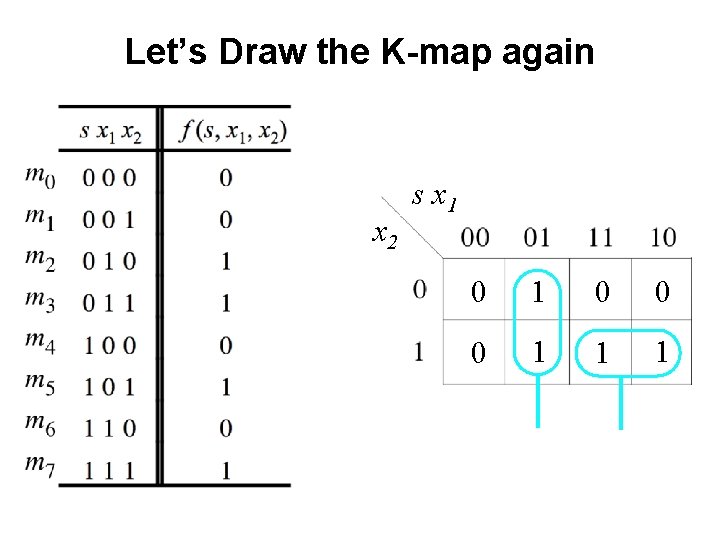 Let’s Draw the K-map again x 2 s x 1 0 0 0 1