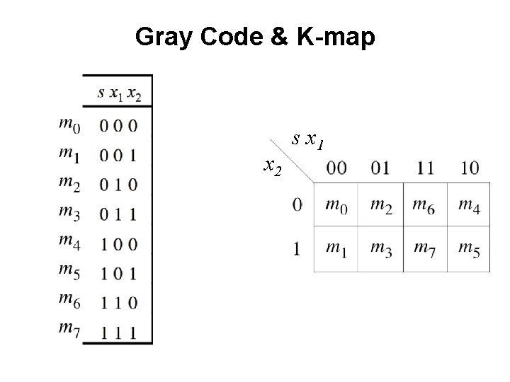 Gray Code & K-map x 2 s x 1 