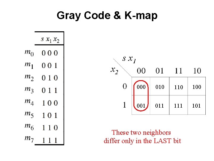 Gray Code & K-map x 2 s x 1 000 010 100 001 011