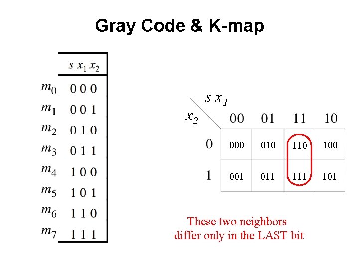 Gray Code & K-map x 2 s x 1 000 010 100 001 011