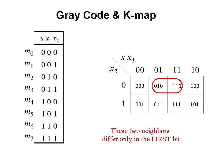 Gray Code & K-map x 2 s x 1 000 010 100 001 011