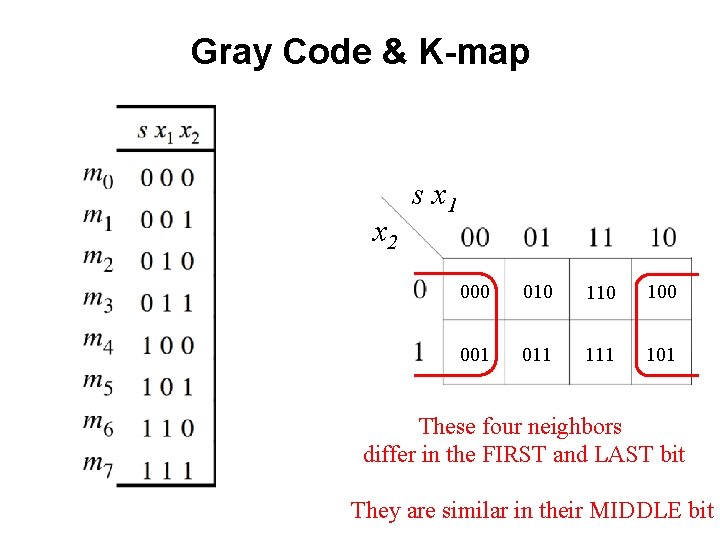 Gray Code & K-map x 2 s x 1 000 010 100 001 011