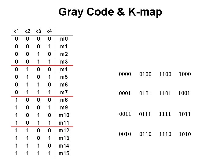 Gray Code & K-map x 1 x 2 x 3 x 4 0 0