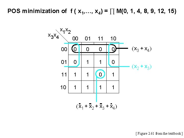 POS minimization of f ( x 1, …, x 4) = ∏ M(0, 1,