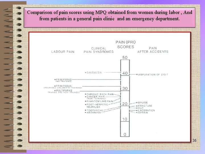Comparison of pain scores using MPQ obtained from women during labor , And from
